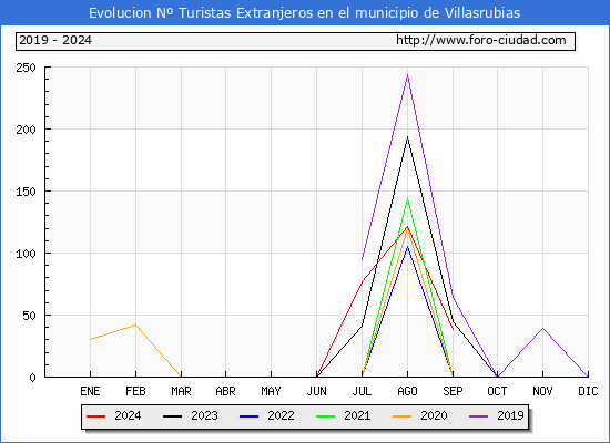 Evolucin Numero de turistas de origen Extranjero en el Municipio de Villasrubias hasta Septiembre del 2024.