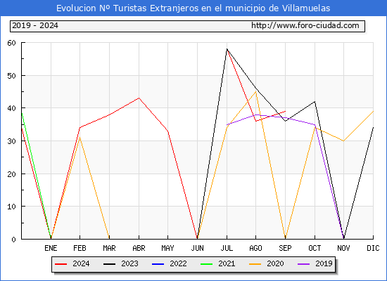 Evolucin Numero de turistas de origen Extranjero en el Municipio de Villamuelas hasta Septiembre del 2024.