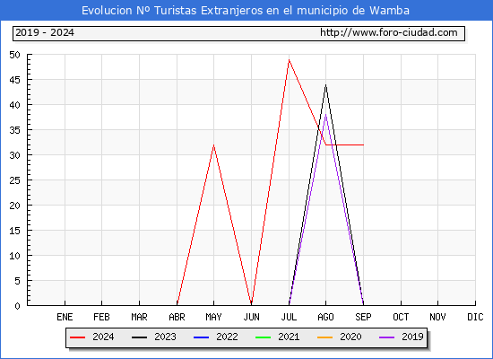 Evolucin Numero de turistas de origen Extranjero en el Municipio de Wamba hasta Septiembre del 2024.