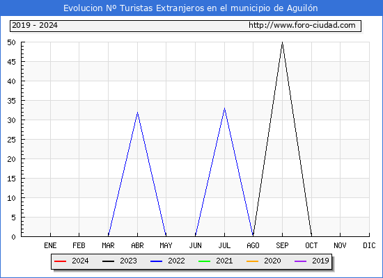Evolucin Numero de turistas de origen Extranjero en el Municipio de Aguiln hasta Septiembre del 2024.
