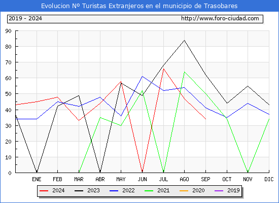 Evolucin Numero de turistas de origen Extranjero en el Municipio de Trasobares hasta Septiembre del 2024.
