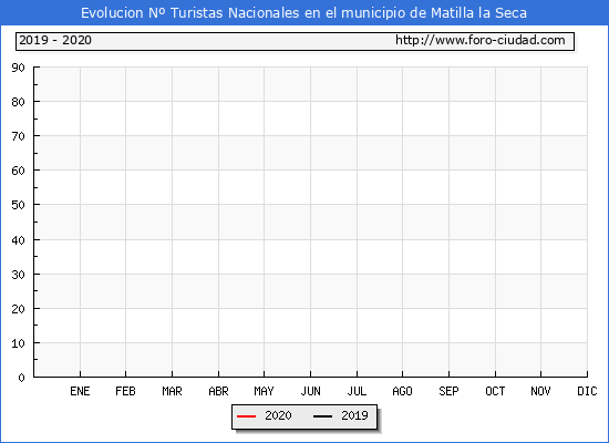 Evolucin Numero de turistas de origen Espaol en el Municipio de Matilla la Seca hasta Enero del 2020.