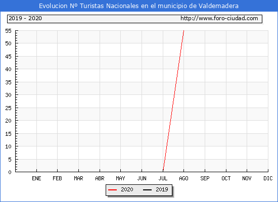 Evolucin Numero de turistas de origen Espaol en el Municipio de Valdemadera hasta Agosto del 2020.