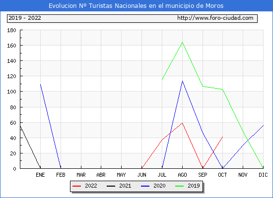 Evolucin Numero de turistas de origen Espaol en el Municipio de Moros hasta Octubre del 2022.