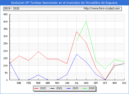 Evolucin Numero de turistas de origen Espaol en el Municipio de Terradillos de Esgueva hasta Noviembre del 2022.