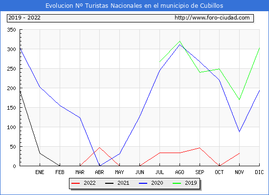 Evolucin Numero de turistas de origen Espaol en el Municipio de Cubillos hasta Noviembre del 2022.
