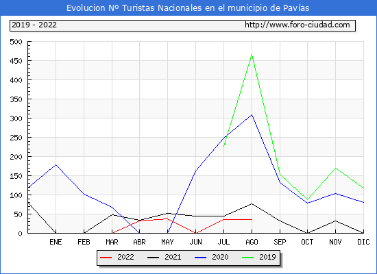 Evolucin Numero de turistas de origen Espaol en el Municipio de Pavas hasta Agosto del 2022.