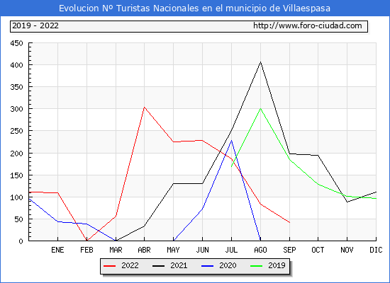 Evolucin Numero de turistas de origen Espaol en el Municipio de Villaespasa hasta Septiembre del 2022.