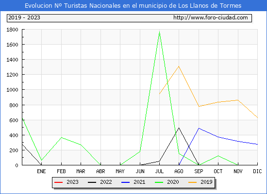 Evolucin Numero de turistas de origen Espaol en el Municipio de Los Llanos de Tormes hasta Enero del 2023.