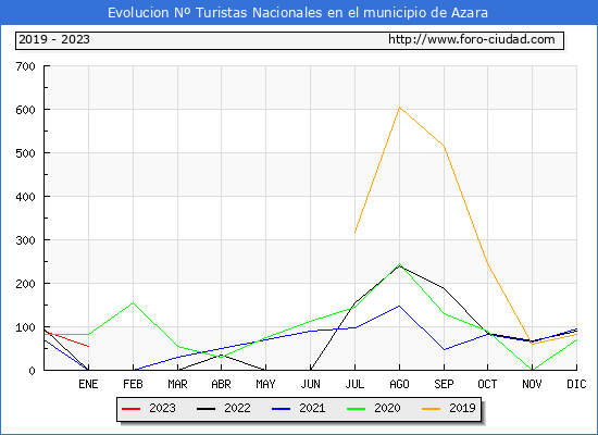 Evolución Numero de turistas de origen Español en el Municipio de Azara hasta Enero del 2023.