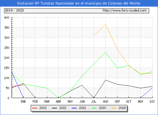 Evolucin Numero de turistas de origen Espaol en el Municipio de Cotanes del Monte hasta Enero del 2023.