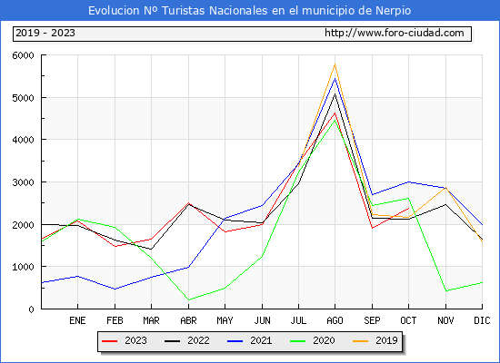 Evolucin Numero de turistas de origen Espaol en el Municipio de Nerpio hasta Octubre del 2023.