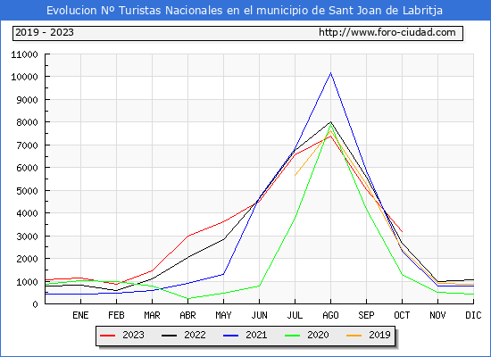 Evolucin Numero de turistas de origen Espaol en el Municipio de Sant Joan de Labritja hasta Octubre del 2023.