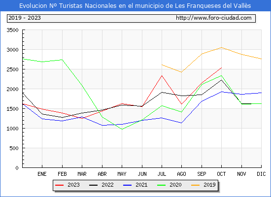 Evolucin Numero de turistas de origen Espaol en el Municipio de Les Franqueses del Valls hasta Octubre del 2023.