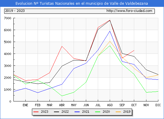 Evolucin Numero de turistas de origen Espaol en el Municipio de Valle de Valdebezana hasta Octubre del 2023.