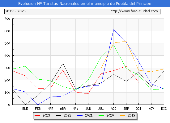 Evolucin Numero de turistas de origen Espaol en el Municipio de Puebla del Prncipe hasta Octubre del 2023.