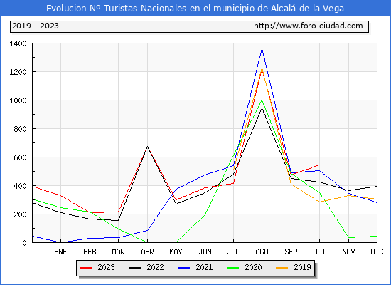 Evolucin Numero de turistas de origen Espaol en el Municipio de Alcal de la Vega hasta Octubre del 2023.