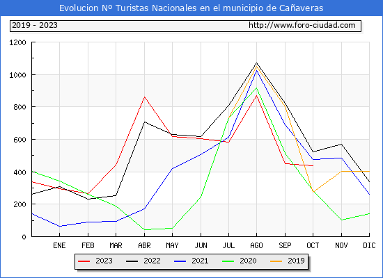 Evolucin Numero de turistas de origen Espaol en el Municipio de Caaveras hasta Octubre del 2023.