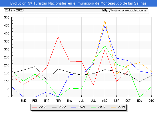 Evolucin Numero de turistas de origen Espaol en el Municipio de Monteagudo de las Salinas hasta Octubre del 2023.