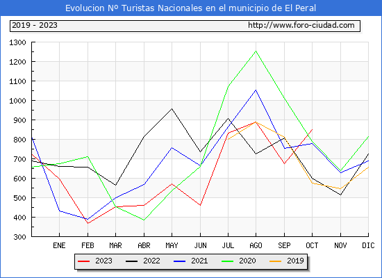 Evolucin Numero de turistas de origen Espaol en el Municipio de El Peral hasta Octubre del 2023.