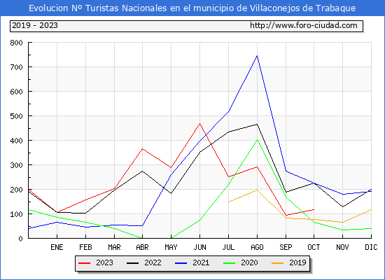 Evolucin Numero de turistas de origen Espaol en el Municipio de Villaconejos de Trabaque hasta Octubre del 2023.