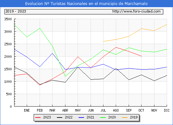 Evolucin Numero de turistas de origen Espaol en el Municipio de Marchamalo hasta Octubre del 2023.