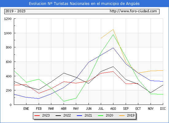Evolucin Numero de turistas de origen Espaol en el Municipio de Angs hasta Octubre del 2023.