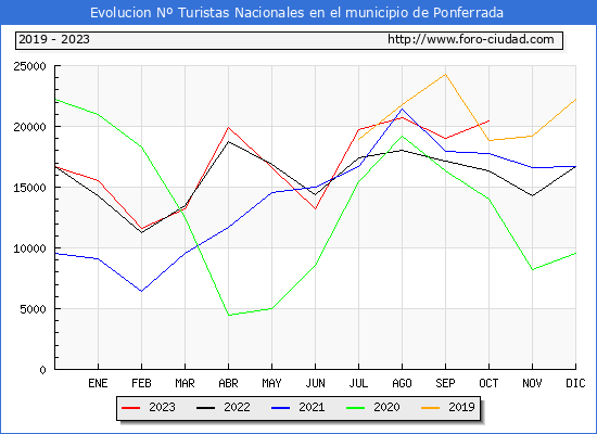 Evolucin Numero de turistas de origen Espaol en el Municipio de Ponferrada hasta Octubre del 2023.
