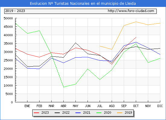 Evolucin Numero de turistas de origen Espaol en el Municipio de Lleida hasta Octubre del 2023.