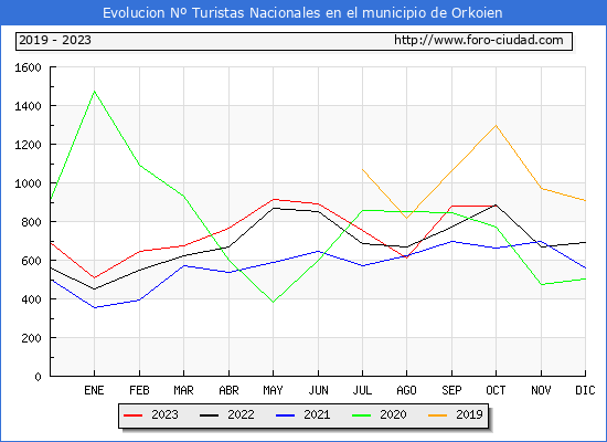 Evolucin Numero de turistas de origen Espaol en el Municipio de Orkoien hasta Octubre del 2023.