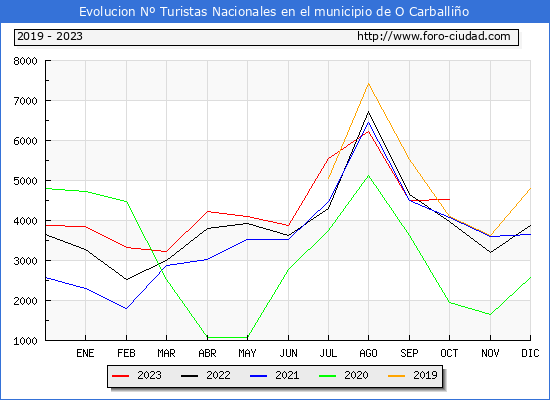 Evolucin Numero de turistas de origen Espaol en el Municipio de O Carballio hasta Octubre del 2023.