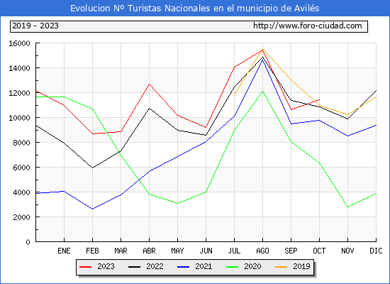 Evolucin Numero de turistas de origen Espaol en el Municipio de Avils hasta Octubre del 2023.