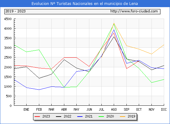 Evolucin Numero de turistas de origen Espaol en el Municipio de Lena hasta Octubre del 2023.