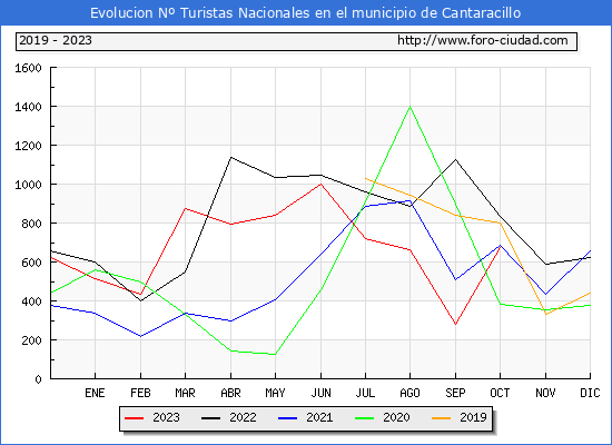 Evolucin Numero de turistas de origen Espaol en el Municipio de Cantaracillo hasta Octubre del 2023.