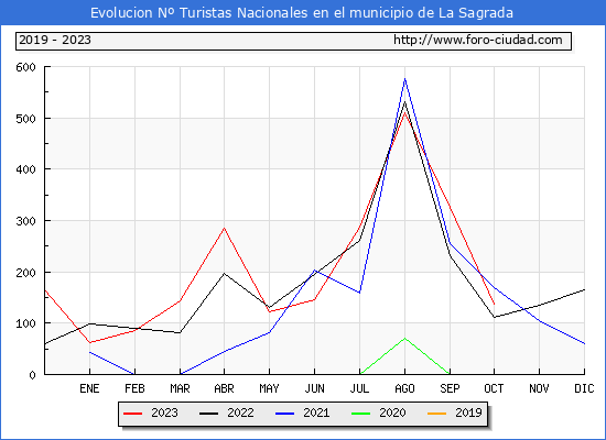 Evolucin Numero de turistas de origen Espaol en el Municipio de La Sagrada hasta Octubre del 2023.