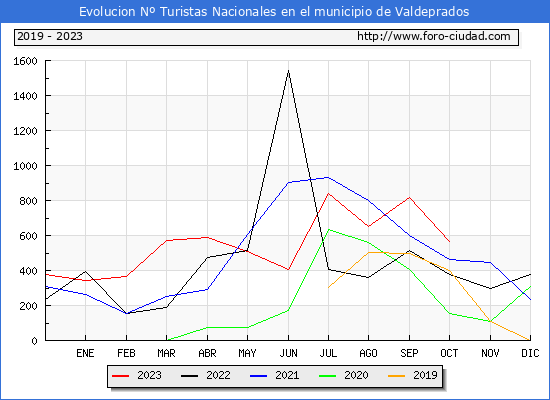 Evolucin Numero de turistas de origen Espaol en el Municipio de Valdeprados hasta Octubre del 2023.