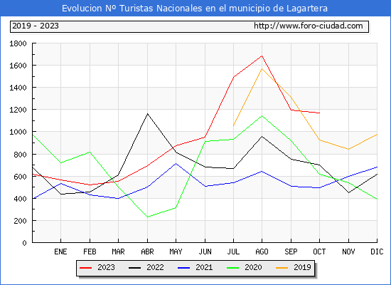 Evolucin Numero de turistas de origen Espaol en el Municipio de Lagartera hasta Octubre del 2023.