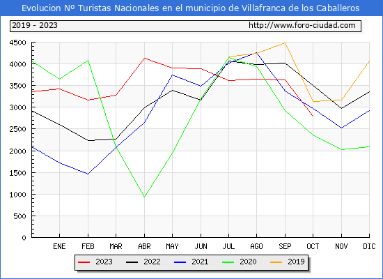 Evolucin Numero de turistas de origen Espaol en el Municipio de Villafranca de los Caballeros hasta Octubre del 2023.
