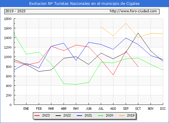 Evolucin Numero de turistas de origen Espaol en el Municipio de Cigales hasta Octubre del 2023.