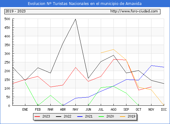 Evolución Numero de turistas de origen Español en el Municipio de Amavida hasta Noviembre del 2023.