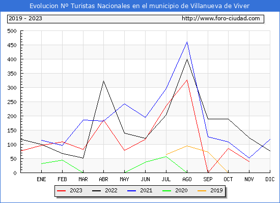 Evolución Numero de turistas de origen Español en el Municipio de Villanueva de Viver hasta Noviembre del 2023.