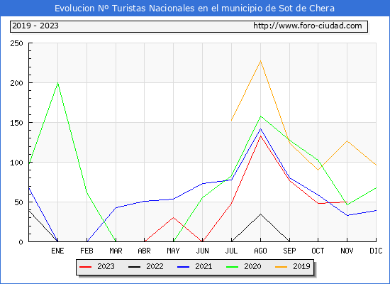 Evolución Numero de turistas de origen Español en el Municipio de Sot de Chera hasta Noviembre del 2023.