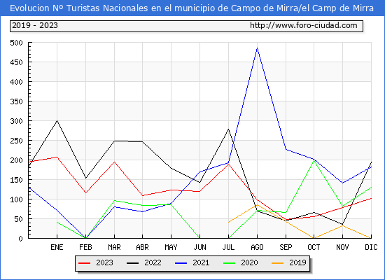Evolución Numero de turistas de origen Español en el Municipio de Campo de Mirra/el Camp de Mirra hasta Diciembre del 2023.