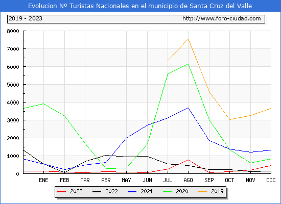 Evolución Numero de turistas de origen Español en el Municipio de Santa Cruz del Valle hasta Diciembre del 2023.