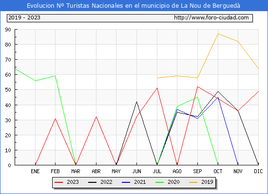 Evolución Numero de turistas de origen Español en el Municipio de La Nou de Berguedà hasta Diciembre del 2023.