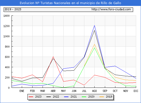 Evolución Numero de turistas de origen Español en el Municipio de Rillo de Gallo hasta Diciembre del 2023.