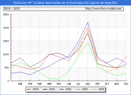 Evolución Numero de turistas de origen Español en el Municipio de Laguna de Negrillos hasta Diciembre del 2023.