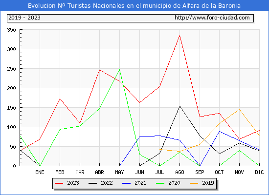 Evolución Numero de turistas de origen Español en el Municipio de Alfara de la Baronia hasta Diciembre del 2023.