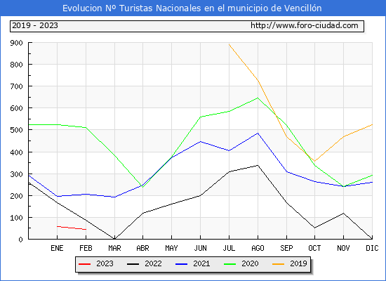 Evolucin Numero de turistas de origen Espaol en el Municipio de Vencilln hasta Febrero del 2023.