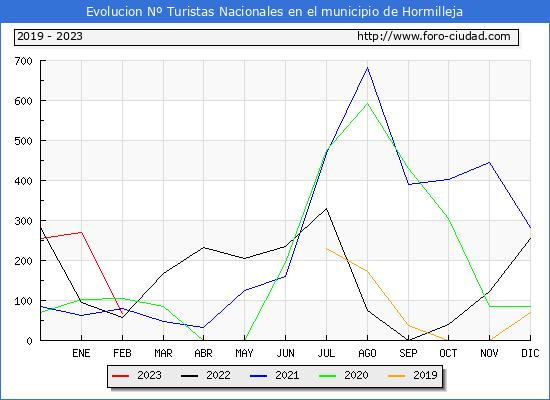 Evolucin Numero de turistas de origen Espaol en el Municipio de Hormilleja hasta Febrero del 2023.